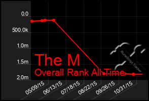 Total Graph of The M