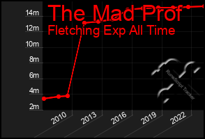 Total Graph of The Mad Prof