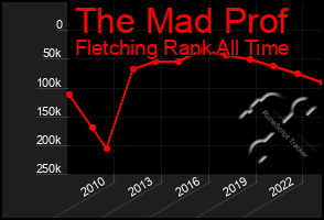 Total Graph of The Mad Prof