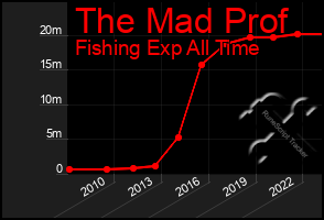 Total Graph of The Mad Prof