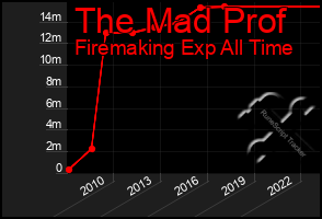 Total Graph of The Mad Prof