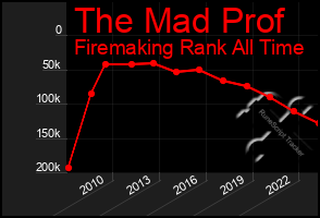 Total Graph of The Mad Prof