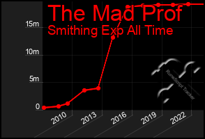 Total Graph of The Mad Prof