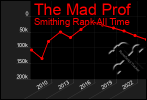 Total Graph of The Mad Prof