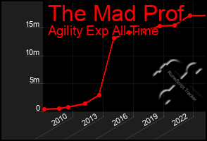 Total Graph of The Mad Prof