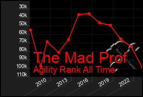 Total Graph of The Mad Prof