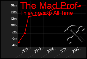 Total Graph of The Mad Prof