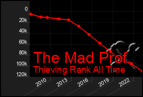 Total Graph of The Mad Prof