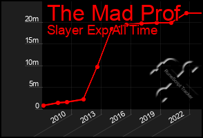 Total Graph of The Mad Prof