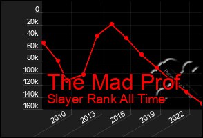 Total Graph of The Mad Prof