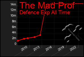 Total Graph of The Mad Prof