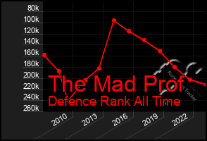 Total Graph of The Mad Prof