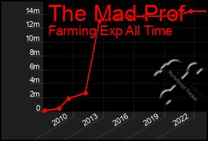 Total Graph of The Mad Prof