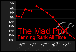 Total Graph of The Mad Prof