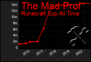 Total Graph of The Mad Prof