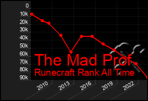 Total Graph of The Mad Prof