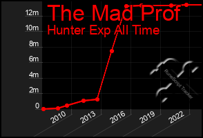 Total Graph of The Mad Prof