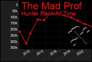 Total Graph of The Mad Prof