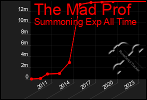 Total Graph of The Mad Prof