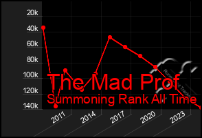 Total Graph of The Mad Prof