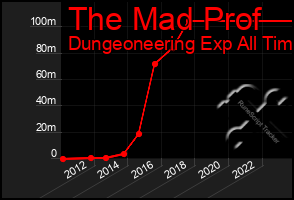 Total Graph of The Mad Prof