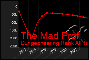 Total Graph of The Mad Prof