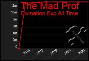 Total Graph of The Mad Prof