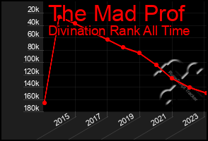 Total Graph of The Mad Prof