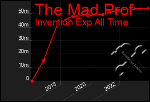 Total Graph of The Mad Prof