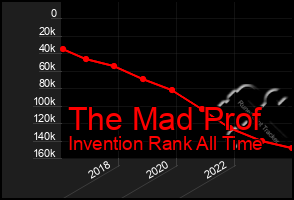 Total Graph of The Mad Prof