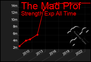 Total Graph of The Mad Prof