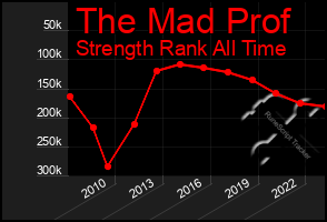 Total Graph of The Mad Prof