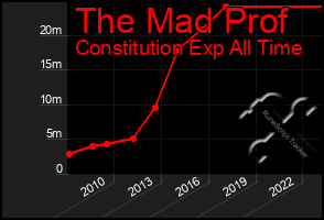 Total Graph of The Mad Prof