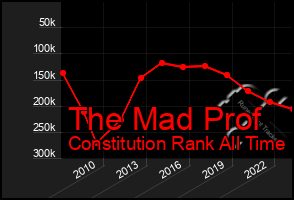 Total Graph of The Mad Prof