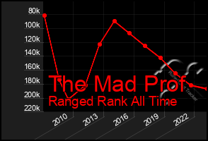 Total Graph of The Mad Prof