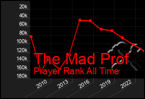 Total Graph of The Mad Prof