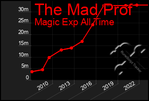 Total Graph of The Mad Prof