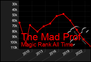 Total Graph of The Mad Prof