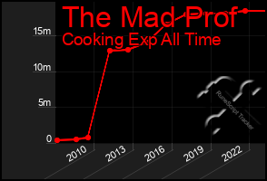 Total Graph of The Mad Prof