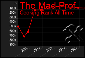 Total Graph of The Mad Prof