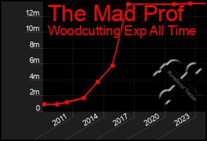 Total Graph of The Mad Prof