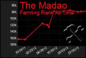 Total Graph of The Madao