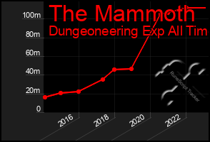 Total Graph of The Mammoth