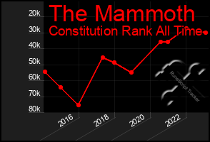 Total Graph of The Mammoth