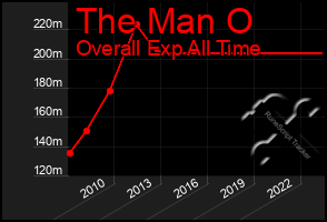 Total Graph of The Man O