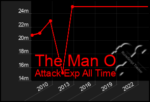 Total Graph of The Man O