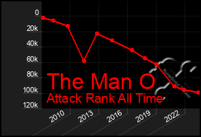 Total Graph of The Man O