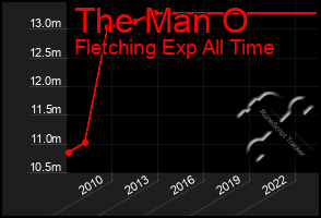 Total Graph of The Man O