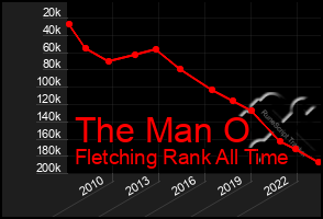 Total Graph of The Man O