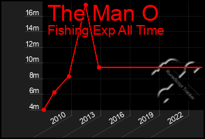 Total Graph of The Man O